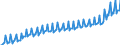 Maßeinheit: Millionen Euro / Saisonbereinigung: Unbereinigte Daten (d.h. weder saisonbereinigte noch kalenderbereinigte Daten) / Sektor: Staat / Volkswirtschaftliche Gesamtrechnungen Indikator (ESVG 2010): Vorleistungen / Geopolitische Meldeeinheit: Österreich