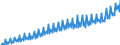 Maßeinheit: Millionen Euro / Saisonbereinigung: Unbereinigte Daten (d.h. weder saisonbereinigte noch kalenderbereinigte Daten) / Sektor: Staat / Volkswirtschaftliche Gesamtrechnungen Indikator (ESVG 2010): Vorleistungen / Geopolitische Meldeeinheit: Finnland