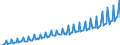 Millionen Euro / Unbereinigte Daten (d.h. weder saisonbereinigte noch kalenderbereinigte Daten) / Staat / Produktionswert / Luxemburg