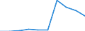 Sektor: Staat / Volkswirtschaftliche Gesamtrechnungen Indikator (ESVG 2010): Bestand an notleidenden Krediten des Staatssektors / Maßeinheit: Millionen Einheiten Landeswährung / Geopolitische Meldeeinheit: Spanien