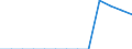 Sektor: Staat / Volkswirtschaftliche Gesamtrechnungen Indikator (ESVG 2010): Bestand an notleidenden Krediten des Staatssektors / Maßeinheit: Millionen Einheiten Landeswährung / Geopolitische Meldeeinheit: Zypern