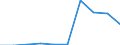 Sektor: Zentralstaat / Volkswirtschaftliche Gesamtrechnungen Indikator (ESVG 2010): Bestand an notleidenden Krediten des Staatssektors / Maßeinheit: Prozent des Bruttoinlandsprodukts (BIP) / Geopolitische Meldeeinheit: Spanien