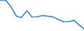 Unit of measure: Rate / Sex: Total / Age class: Total / International Statistical Classification of Diseases and Related Health Problems (ICD-10): All causes of death (A00-Y89) excluding S00-T98 / Geopolitical entity (reporting): Estonia