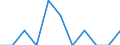 Maßeinheit: Anzahl / Geschlecht: Insgesamt / Altersklasse: Insgesamt / Internationale statistische Klassifikation der Krankheiten und verwandter Gesundheitsprobleme (ICD-10 2010): Neubildungen / Aufenthaltsort: Alle Todesfälle von Einwohnern in oder außerhalb ihres Heimatlandes / Geopolitische Meldeeinheit: Estland