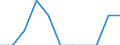 Maßeinheit: Anzahl / Geschlecht: Insgesamt / Altersklasse: Insgesamt / Internationale statistische Klassifikation der Krankheiten und verwandter Gesundheitsprobleme (ICD-10 2010): Neubildungen / Aufenthaltsort: Alle Todesfälle von Einwohnern in oder außerhalb ihres Heimatlandes / Geopolitische Meldeeinheit: Lettland