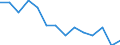 Unit of measure: Rate / Place of residence: All deaths reported in the country / Type of mortality: Early neonatal mortality / Geopolitical entity (reporting): Serbia