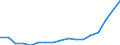 Unit of measure: Rate / Sex: Total / Age class: Total / International Statistical Classification of Diseases and Related Health Problems (ICD-10): Certain infectious and parasitic diseases (A00-B99) / Geopolitical entity (reporting): Czechia