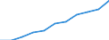 Unit of measure: Number / Sex: Total / Geopolitical entity (reporting): Czechia