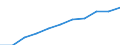 Unit of measure: Number / Sex: Total / Geopolitical entity (reporting): Finland