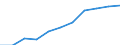 Unit of measure: Number / Sex: Total / Geopolitical entity (reporting): Norway