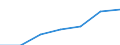 Maßeinheit: Anzahl / Geschlecht: Frauen / Geopolitische Meldeeinheit: Europäische Union - 28 Länder (2013-2020)