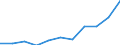 Unit of measure: Number / Sex: Females / Geopolitical entity (reporting): Estonia