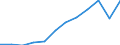 Maßeinheit: Anzahl / Geschlecht: Insgesamt / Internationale statistische Klassifikation der Krankheiten und verwandter Gesundheitsprobleme (ICD-10 2010): Andere Arten von Sepsis / Geopolitische Meldeeinheit: Österreich