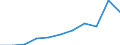 Maßeinheit: Anzahl / Geschlecht: Insgesamt / Internationale statistische Klassifikation der Krankheiten und verwandter Gesundheitsprobleme (ICD-10 2010): Andere Arten von Sepsis / Geopolitische Meldeeinheit: Serbien