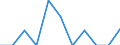 Maßeinheit: Quote / Geschlecht: Insgesamt / Demographische Indikator: Säuglingssterbeziffer / Internationale statistische Klassifikation der Krankheiten und verwandter Gesundheitsprobleme (ICD-10 2010): Neubildungen / Geopolitische Meldeeinheit: Estland