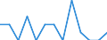 Unit of measure: Rate / Sex: Total / Type of mortality: Infant mortality / International Statistical Classification of Diseases and Related Health Problems (ICD-10): Certain infectious and parasitic diseases (A00-B99) / Geopolitical entity (reporting): Norway