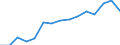 Health care functions SHA: Services of curative care / Health indicator: Discharges / Unit of measure: Number / Geopolitical entity (reporting): Poland
