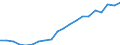 Leistungen der kurativen Gesundheitsversorgung / Krankenhausentlassungen / Anzahl / Belgien