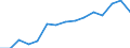 Services of curative care / Discharges / Number / Poland