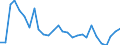 Health care functions SHA: Services of curative care / Health indicator: Bed-days / Unit of measure: Number / Geopolitical entity (reporting): Portugal
