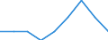 Unit of measure: Percentage / Health indicator: Discharges / Geopolitical entity (reporting): Italy