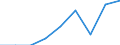 Unit of measure: Percentage / Health indicator: Bed-days / Geopolitical entity (reporting): Spain
