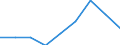 Unit of measure: Percentage / Health indicator: Bed-days / Geopolitical entity (reporting): Italy