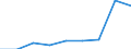 Unit of measure: Percentage / Health indicator: Day cases (total number) / Geopolitical entity (reporting): Lithuania