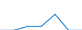 Percentage / Discharges / Norway