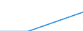 Percentage / Bed-days / Estonia