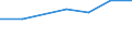 Percentage / Bed-days / Slovakia