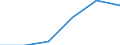 Patienten insgesamt / Anzahl / Extirpation, Exzision und Destruktion von erkranktem intrakraniellem Gewebe / Litauen