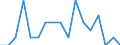 Unit of measure: Percentage / Income situation in relation to the risk of poverty threshold: Below 60% of median equivalised income / Level of activity limitation: Total / Tenure status: Owner, with mortgage or loan / Geopolitical entity (reporting): Romania