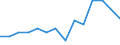 Unit of measure: Percentage / Level of activity limitation: Total / Age class: From 16 to 24 years / Sex: Total / Geopolitical entity (reporting): Italy