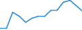 Unit of measure: Percentage / Level of activity limitation: Total / Age class: From 16 to 24 years / Sex: Males / Geopolitical entity (reporting): Italy