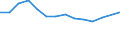 Unit of measure: Percentage / Level of activity limitation: Total / Age class: From 16 to 24 years / Sex: Total / Geopolitical entity (reporting): Estonia