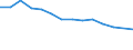 Unit of measure: Percentage / Level of activity limitation: Total / Age class: From 16 to 24 years / Sex: Total / Geopolitical entity (reporting): Czechia