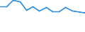 Unit of measure: Percentage / Level of activity limitation: Total / Age class: From 16 to 24 years / Sex: Total / Geopolitical entity (reporting): Estonia