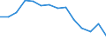 Unit of measure: Percentage / Level of activity limitation: Total / Age class: From 16 to 24 years / Sex: Total / Geopolitical entity (reporting): Italy