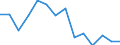 Unit of measure: Percentage / Level of activity limitation: Total / Subjective and non-monetary indicator: Households making ends meet with great difficulty / Age class: From 16 to 64 years / Sex: Total / Geopolitical entity (reporting): Spain