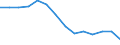 Unit of measure: Percentage / Level of activity limitation: Total / Subjective and non-monetary indicator: Households making ends meet with great difficulty / Age class: From 16 to 64 years / Sex: Total / Geopolitical entity (reporting): Italy