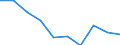 Unit of measure: Percentage / Level of activity limitation: Total / Subjective and non-monetary indicator: Households making ends meet with great difficulty / Age class: From 16 to 64 years / Sex: Females / Geopolitical entity (reporting): Euro area – 20 countries (from 2023)