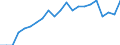 Unit of measure: Year / Sex: Total / Health and life expectancy: Life expectancy in absolute value at 50 / Geopolitical entity (reporting): France