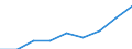 Health indicator: Life expectancy in absolute value at birth - females / Geopolitical entity (reporting): Ireland