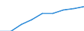 Life expectancy in absolute value at birth - females / Denmark