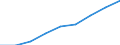 Life expectancy in absolute value at birth - females / Poland