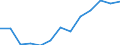 Prozent / Erhebungsdaten / Bösartige Neubildung der Brustdrüse / Italien