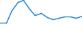 Unit of measure: Percentage / Data source: Programme data / International Statistical Classification of Diseases and Related Health Problems (ICD-10): Malignant neoplasm of breast / Geopolitical entity (reporting): Slovakia