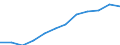 Prozent / Programmdaten / Bösartige Neubildung der Cervix uteri / Litauen