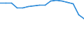 Unit of measure: Number / Health facility: Available beds in nursing and residential care facilities (HP.2) / Geopolitical entity (reporting): Yuzhen tsentralen